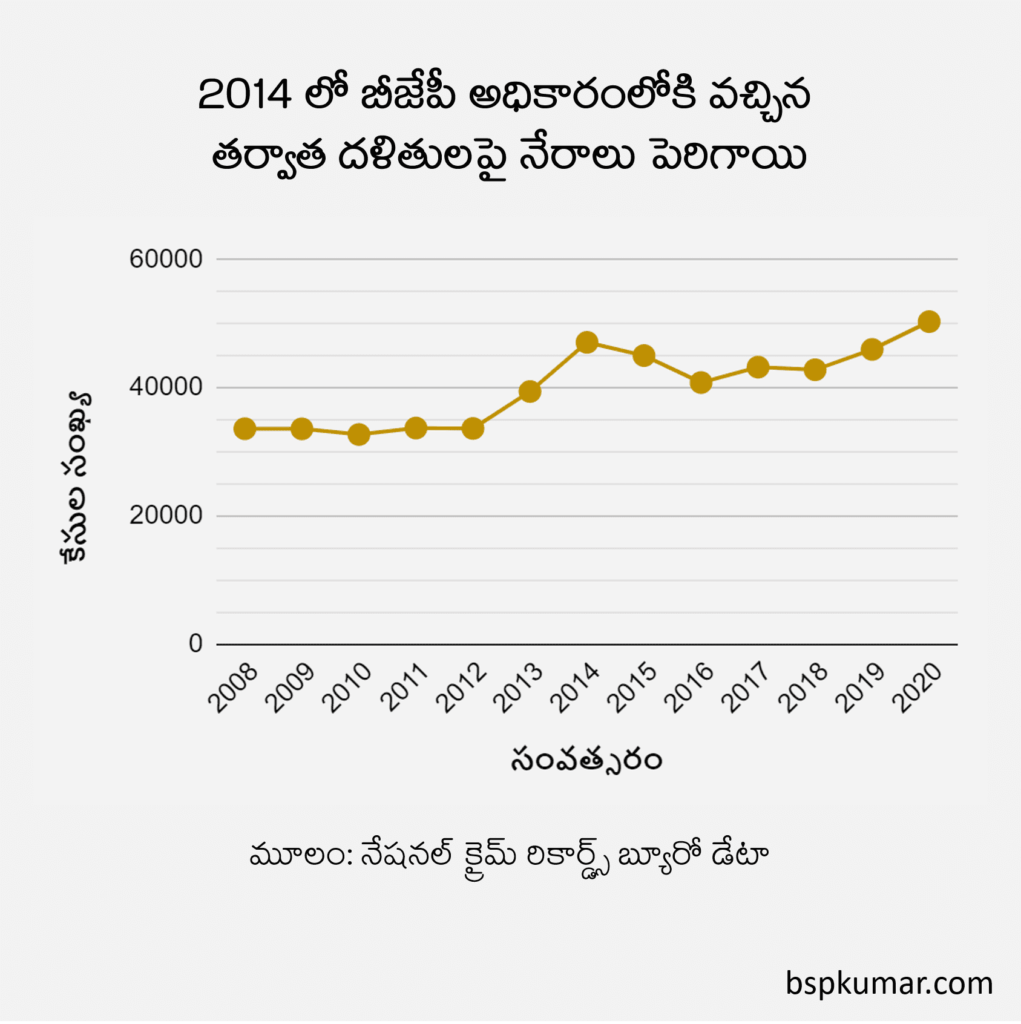 Crimes against Dalits in India increased after BJP came to power in 2014 - Telugu