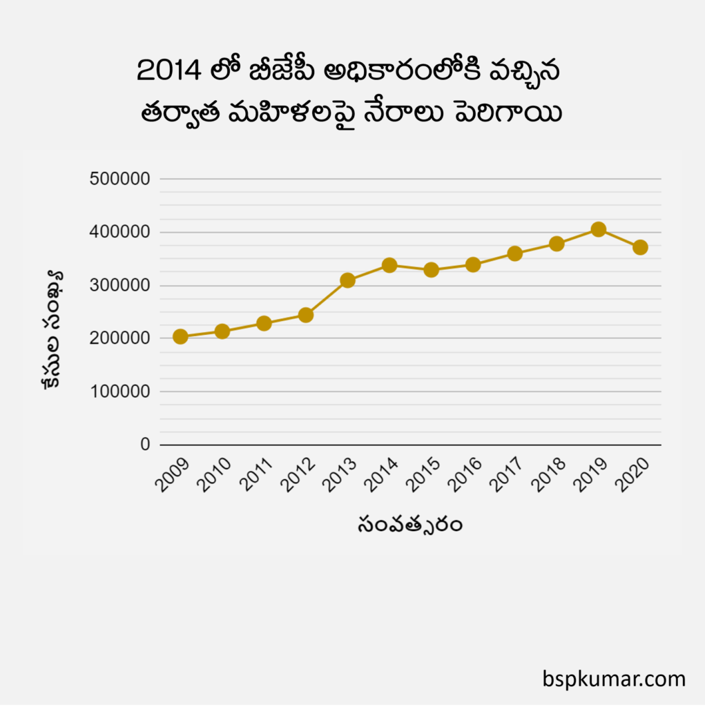 Crimes against women in India increased after BJP came to power in 2014 - Telugu