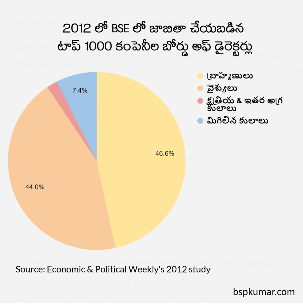 Dominance of Brahmins in corporate sector board rooms - Telugu