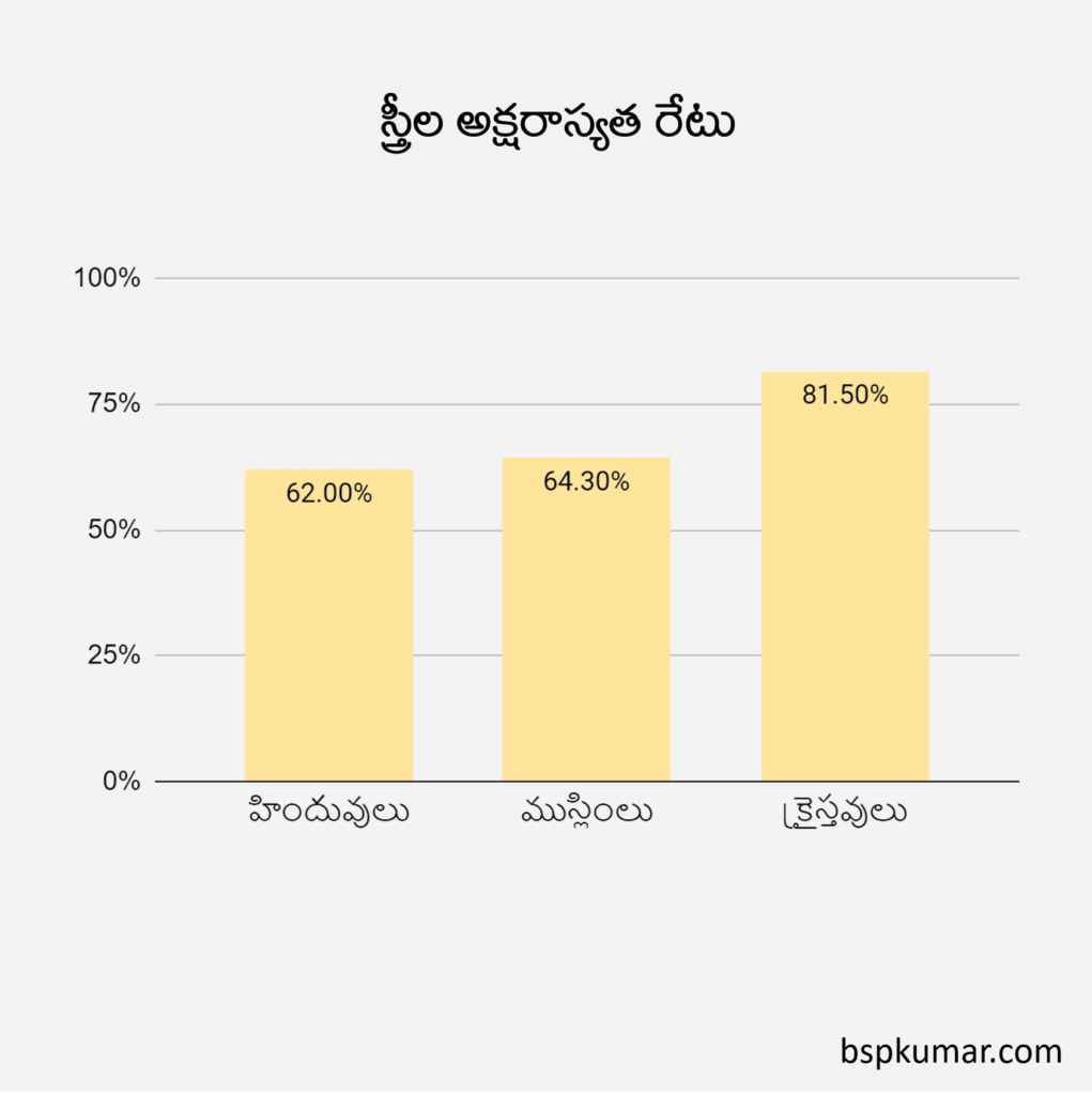 Female literacy rate in India - Religion-wise - Telugu