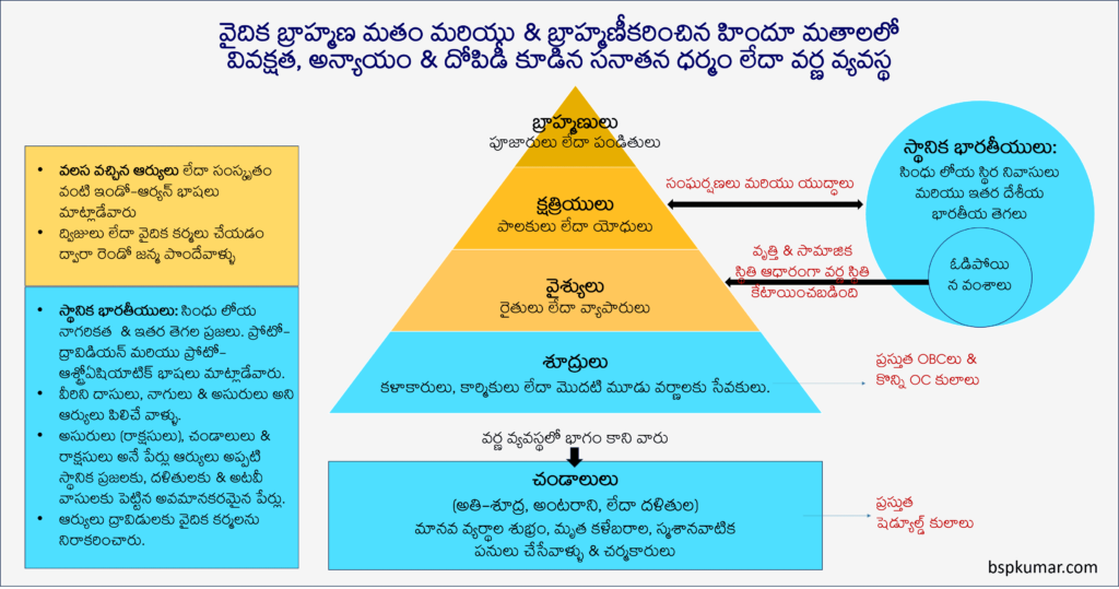 Varna System and Aryans vs. Dravidians - Telugu