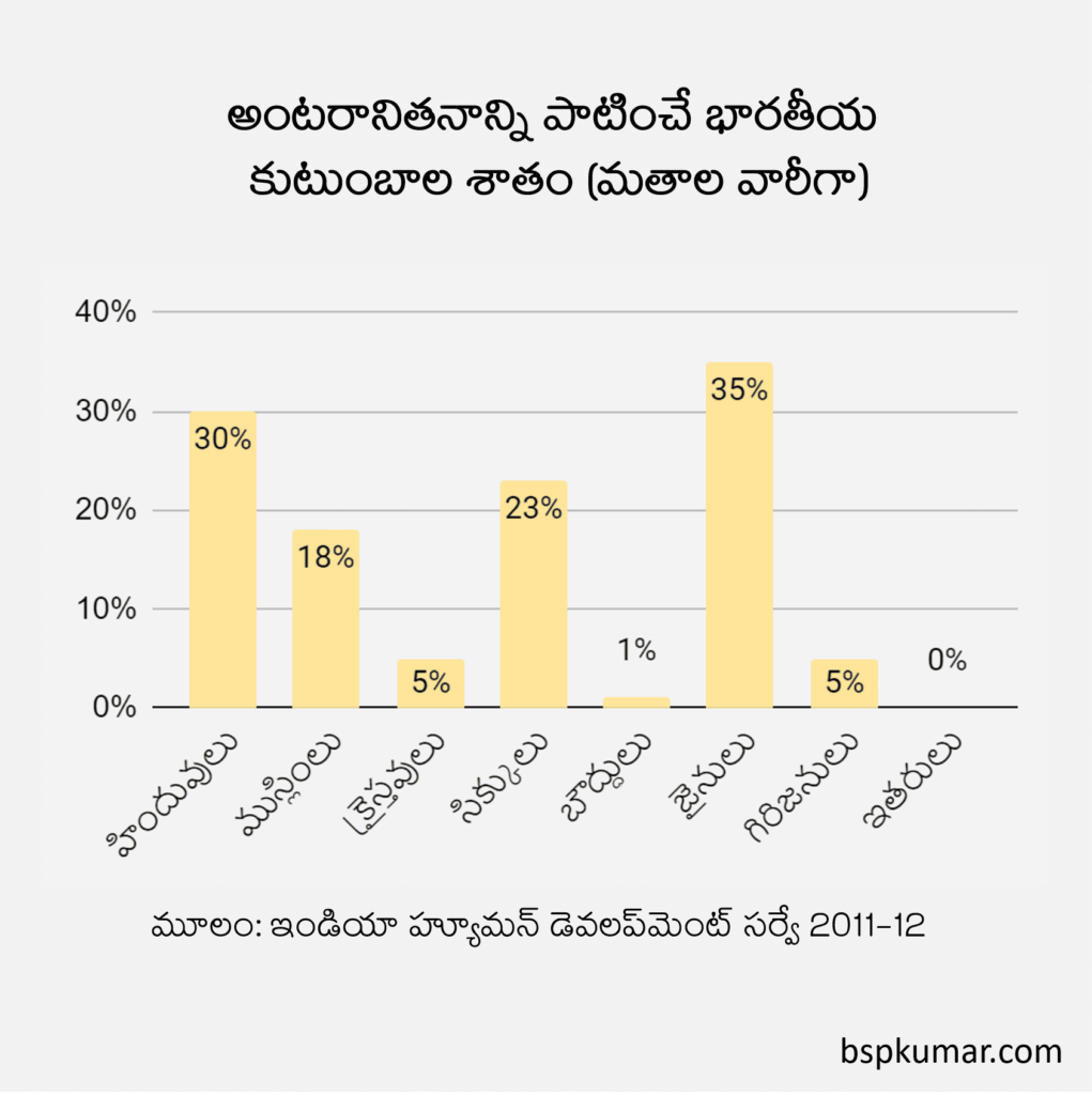 of Indian households that practice untouchability - religion-wise - Telugu